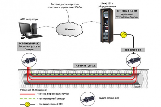 Development of conceptual solutions on the application of fiber-optic sensors for monitoring